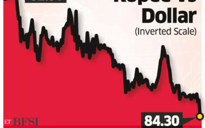 Rupee opened at 84.26 against the US dollar, after dropping to 84.1725, ET BFSI