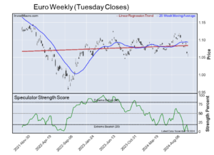 Ultra T Bonds AUD 5 Year USD Index lead Bullish