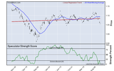 Ultra T-Bonds, AUD, 5-Year & USD Index lead Bullish & Bearish Positions :: InvestMacro