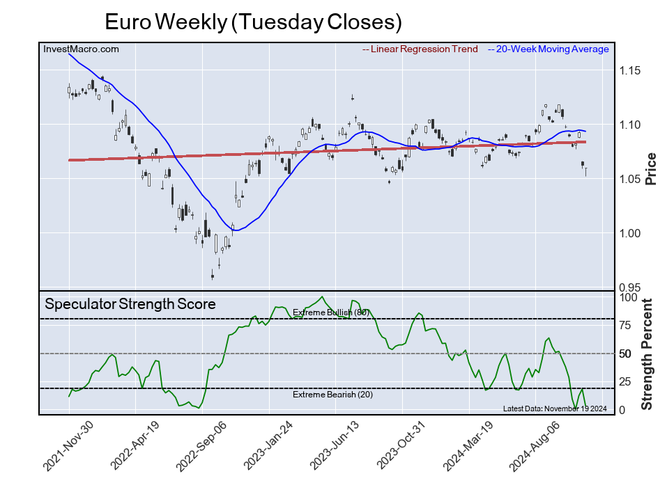 Ultra T Bonds AUD 5 Year USD Index lead Bullish