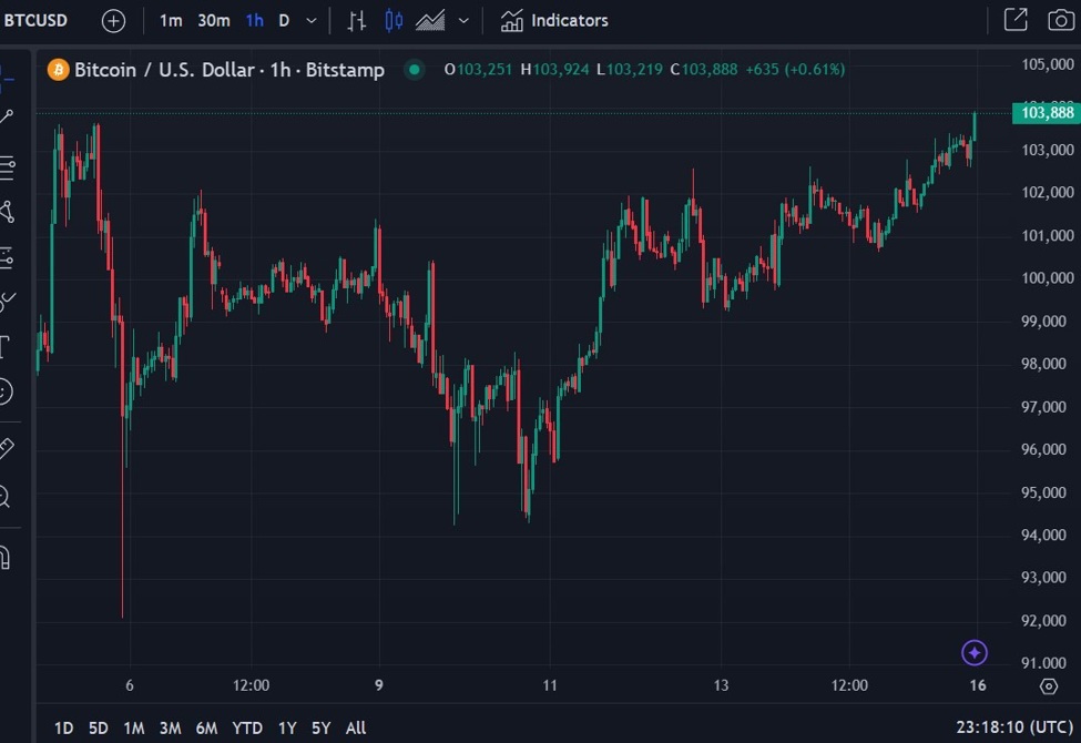 Bitcoin hits a record high