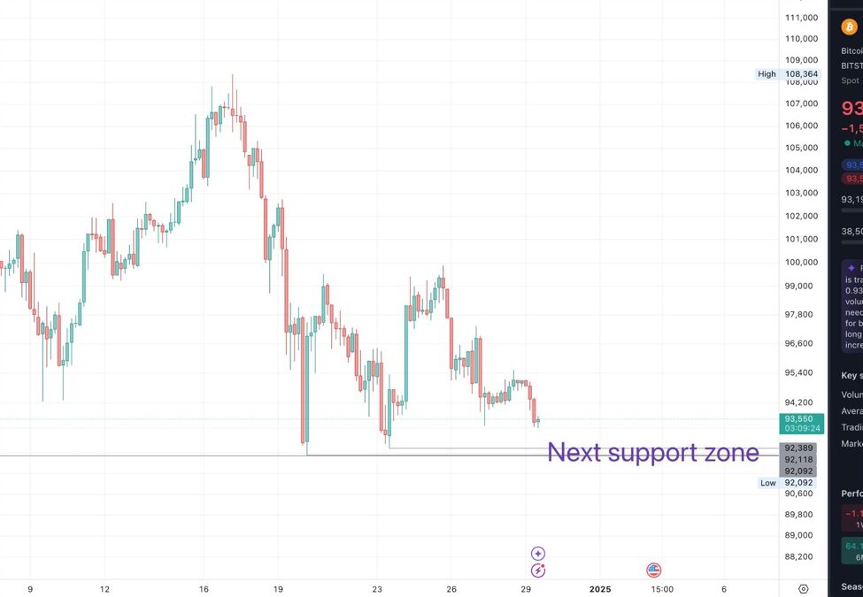 Bitcoin price analysis with this support test coming soon