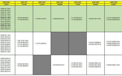 FX option expiries for 10 December 10am New York cut