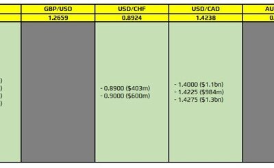 FX option expiries for 13 December 10am New York cut