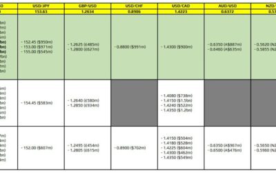 FX option expiries for 16 December 10am New York cut