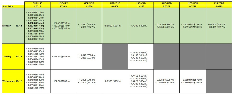 FX option expiries for 16 December 10am New York cut