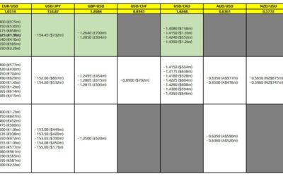 FX option expiries for 17 December 10am New York cut