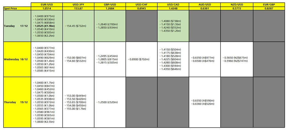 FX option expiries for 17 December 10am New York cut