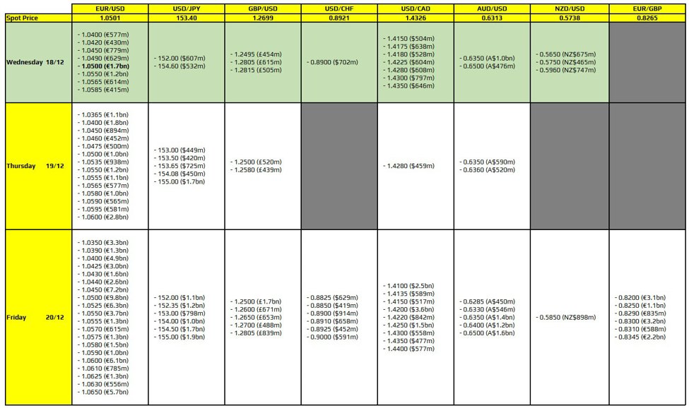 FX option expiries for 18 December 10am New York cut