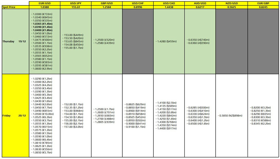 FX option expiries for 19 December 10am New York cut