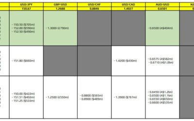 FX option expiries for 2 December 10am New York cut