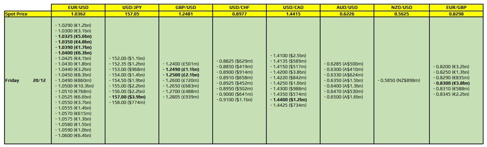 FX option expiries for 20 December 10am New York cut