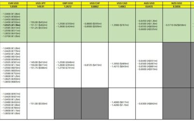 FX option expiries for 4 December 10am New York cut