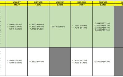 FX option expiries for 5 December 10am New York cut