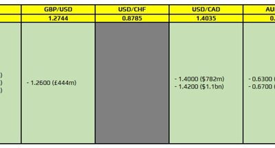 FX option expiries for 6 December 10am New York cut