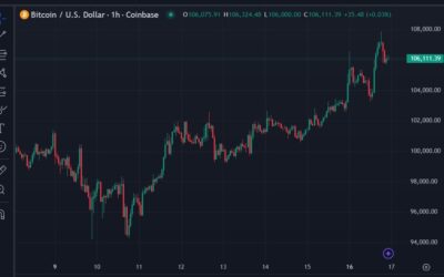 Scaramucci predicts Bitcoin to US $200,000 by the end of 2025