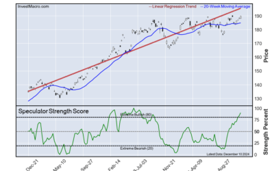 Lean Hogs & Nasdaq lead weekly Bullish Positions :: InvestMacro