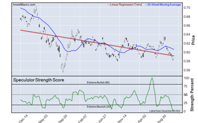 Lean Hogs, T-Bonds, US Dollar & Euro lead Bullish & Bearish Positions :: InvestMacro