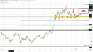 Bitcoin extends lossesTrades below 90000