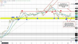 Bitcoin moves to new highs Moves away from 100200 hour