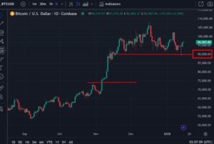 Standard Chartered warns of a drop to around 80K for