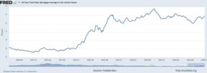 US 30 year fixed mortgage rate edges up to 691 from