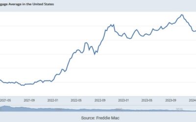 US 30-year fixed mortgage rate edges up to 6.91% from 6.85%