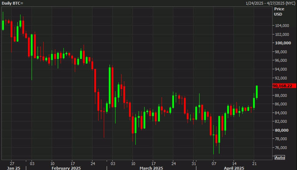 Bitcoin cracks $90,000 in a rally to the highest since March 7