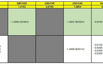 FX option expiries for 14 April 10am New York cut