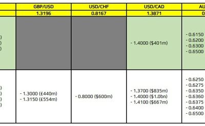 FX option expiries for 15 April 10am New York cut