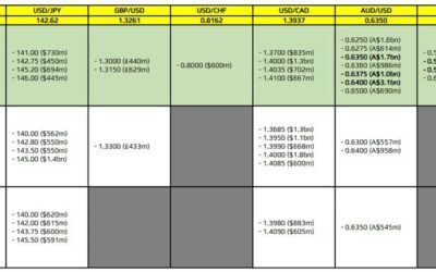 FX option expiries for 16 April 10am New York cut