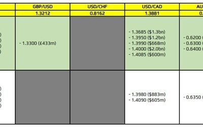 FX option expiries for 17 April 10am New York cut