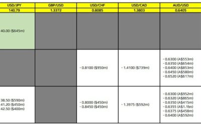 FX option expiries for 21 April 10am New York cut