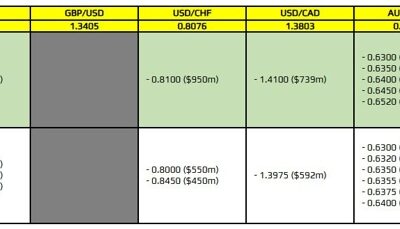 FX option expiries for 22 April 10am New York cut