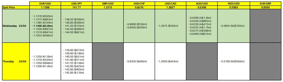 FX option expiries for 23 April 10am New York cut