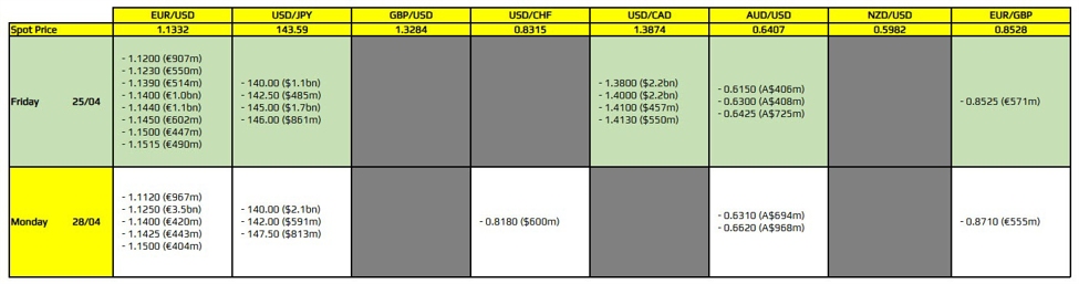 FX option expiries for 25 April 10am New York cut