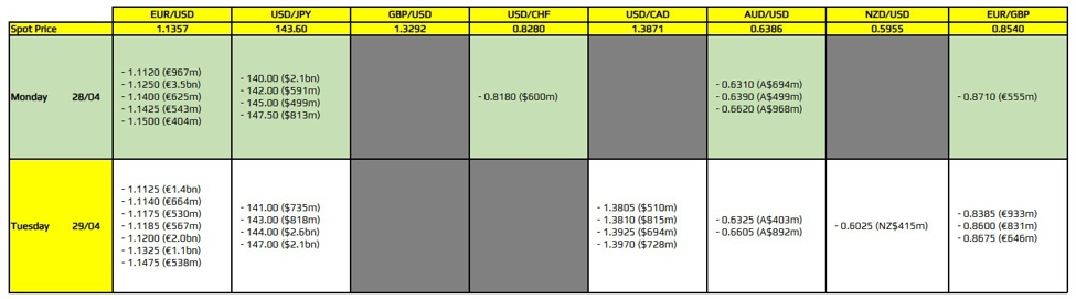 FX option expiries for 28 April 10am New York cut