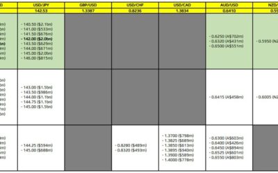 FX option expiries for 30 April 10am New York cut