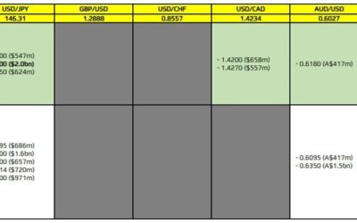 FX option expiries for 7 April 10am New York cut