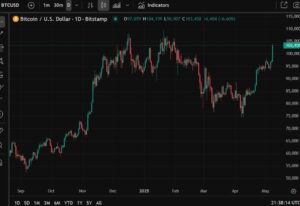 Bitcoin hits a high circa US104K