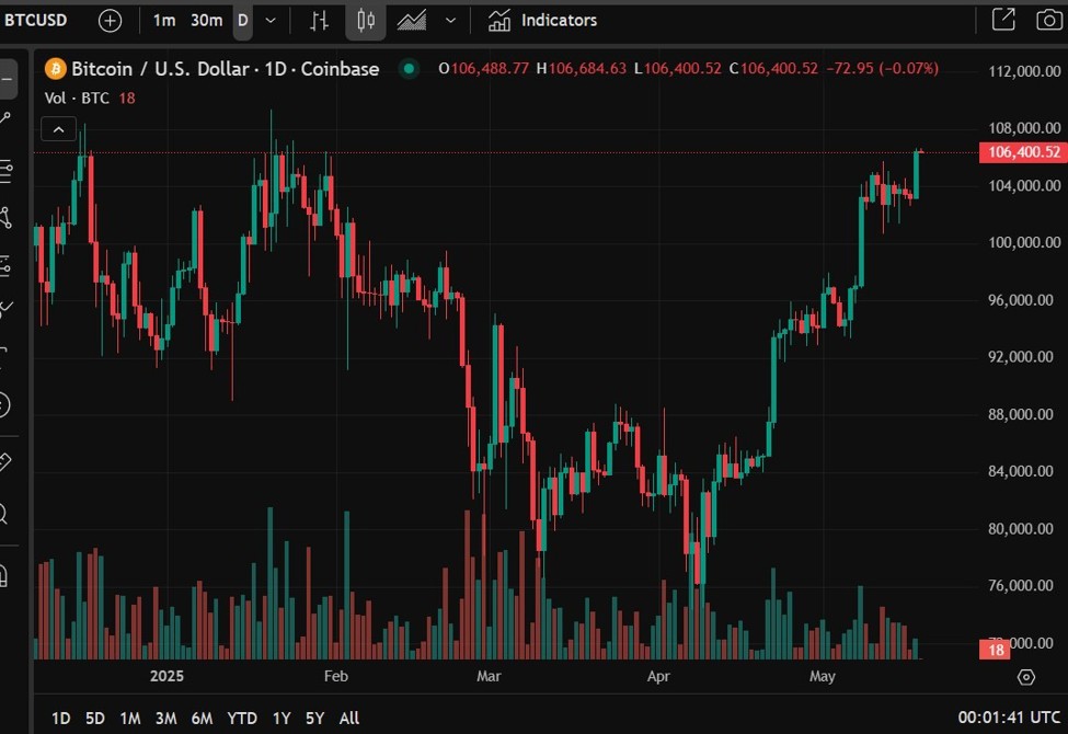 Bitcoin hitting its highest since the end of January, circa USD106,400+
