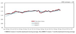 Japan March leading indicator index 1077 vs 1082 prior
