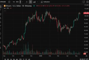 Tether purchased more than 4800 Bitcoin at average US95319