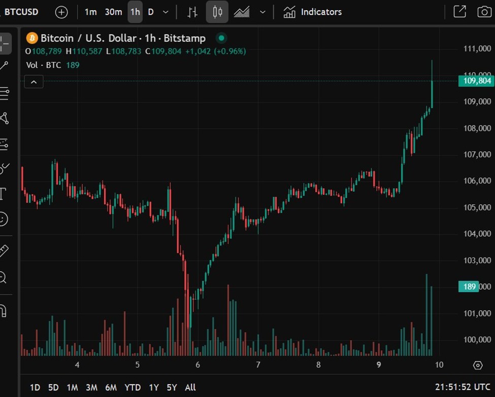 Bitcoin has tested above US110000 again.jp