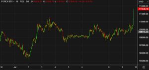 Bitcoin makes a quick move to the upside as it