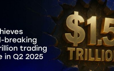 CFI sees record $1.51 trillion in client trading volumes for Q2-2025