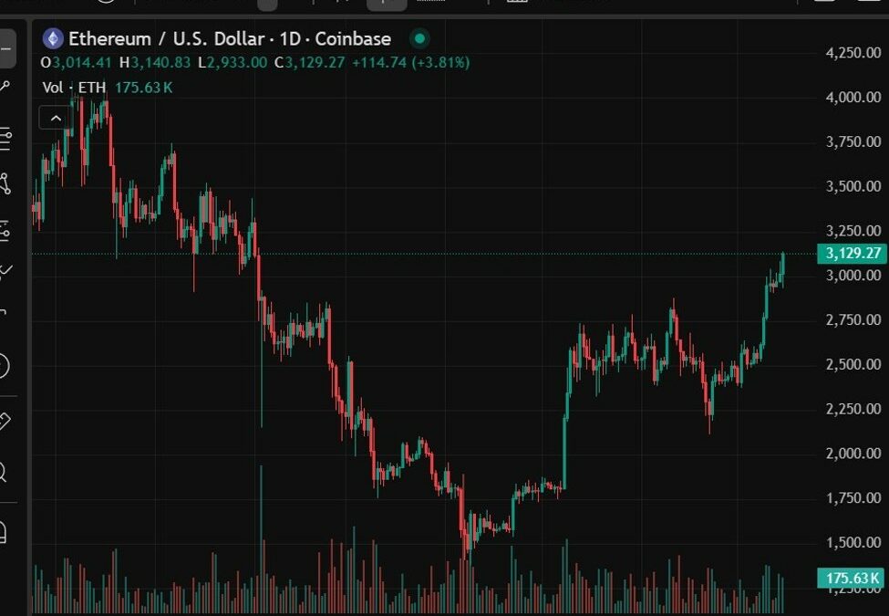 Ether rises to over five-month high above $3,138