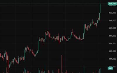 BTC/USD is back above US$121K