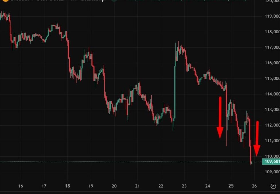 Bitcoin – the struggle continues (back under US$110K)