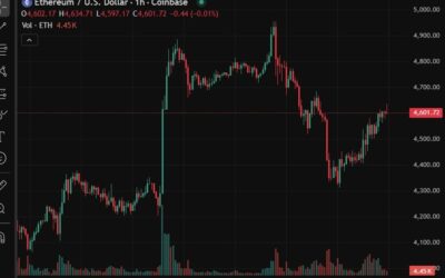 BlackRock buys $315m Ethereum as spot ETFs attract $444m in fresh inflows